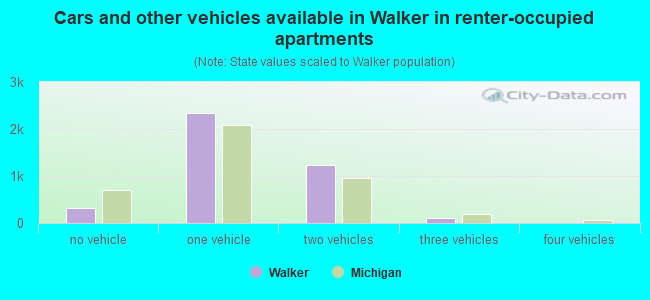 Cars and other vehicles available in Walker in renter-occupied apartments