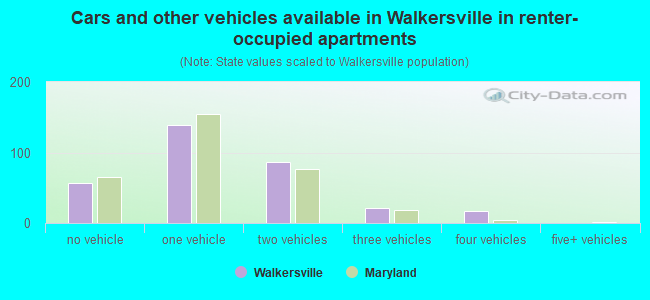 Cars and other vehicles available in Walkersville in renter-occupied apartments