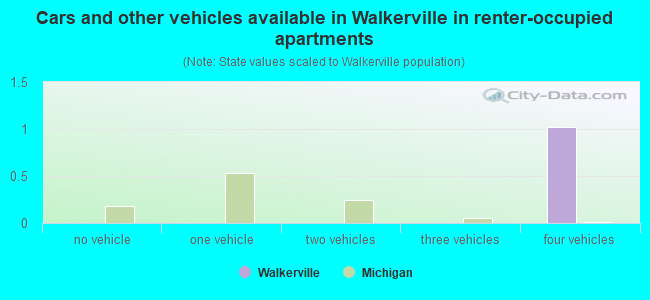 Cars and other vehicles available in Walkerville in renter-occupied apartments