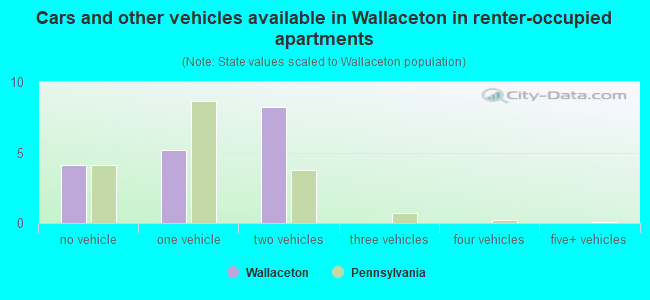 Cars and other vehicles available in Wallaceton in renter-occupied apartments