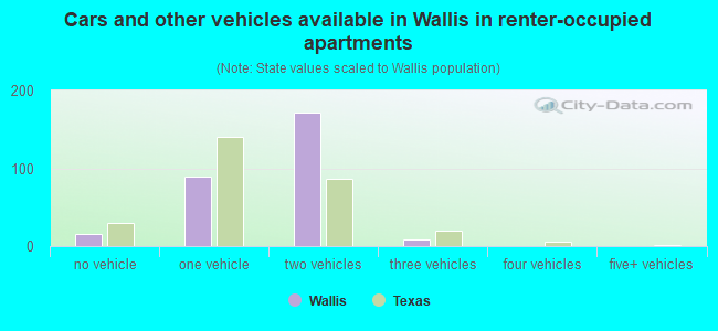 Cars and other vehicles available in Wallis in renter-occupied apartments