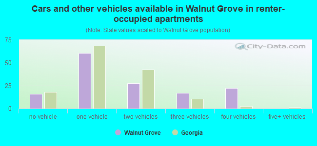 Cars and other vehicles available in Walnut Grove in renter-occupied apartments