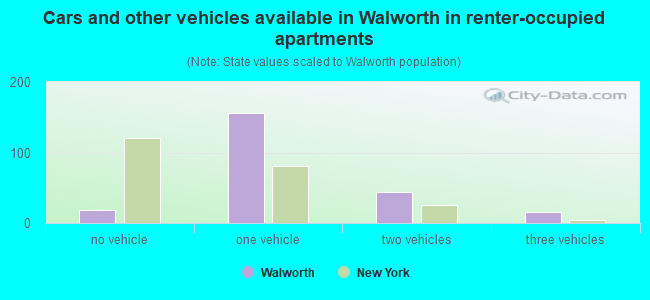 Cars and other vehicles available in Walworth in renter-occupied apartments