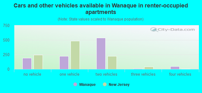 Cars and other vehicles available in Wanaque in renter-occupied apartments