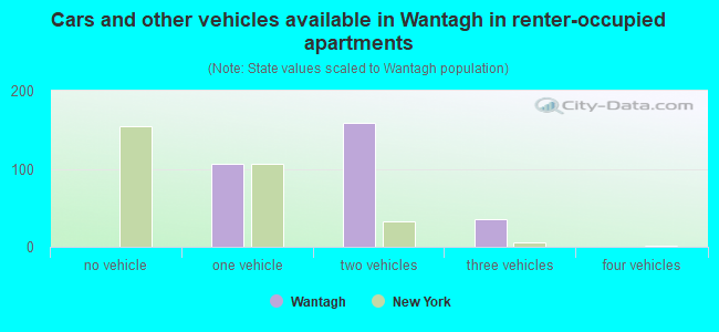 Cars and other vehicles available in Wantagh in renter-occupied apartments