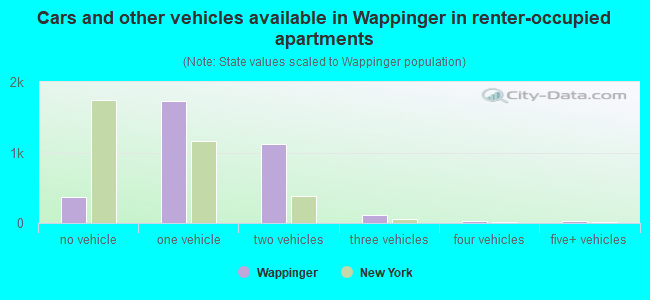 Cars and other vehicles available in Wappinger in renter-occupied apartments