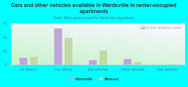 Cars and other vehicles available in Wardsville in renter-occupied apartments