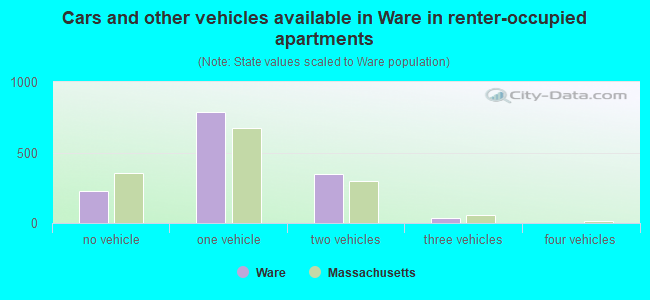 Cars and other vehicles available in Ware in renter-occupied apartments