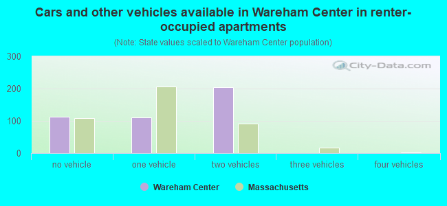 Cars and other vehicles available in Wareham Center in renter-occupied apartments