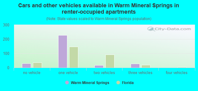 Cars and other vehicles available in Warm Mineral Springs in renter-occupied apartments