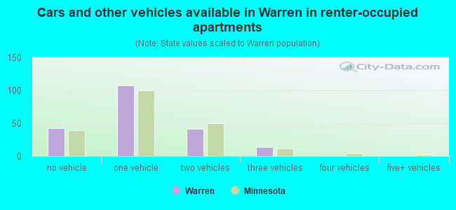 Cars and other vehicles available in Warren in renter-occupied apartments