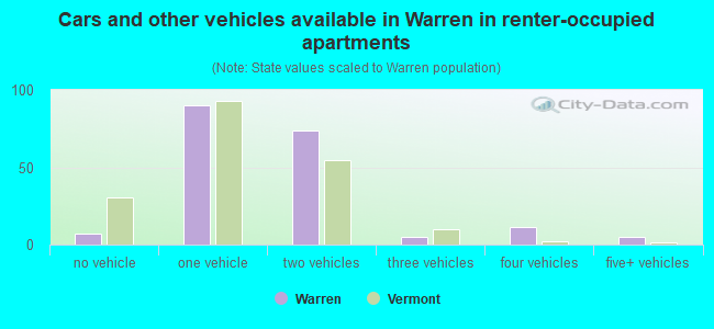 Cars and other vehicles available in Warren in renter-occupied apartments