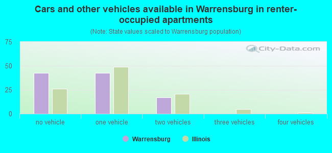 Cars and other vehicles available in Warrensburg in renter-occupied apartments