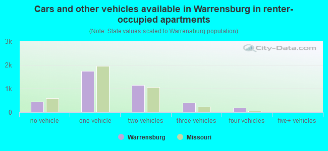 Cars and other vehicles available in Warrensburg in renter-occupied apartments