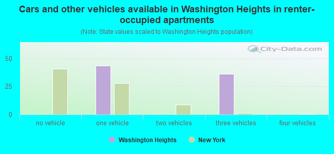 Cars and other vehicles available in Washington Heights in renter-occupied apartments