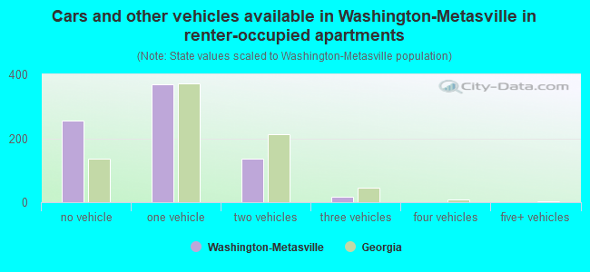 Cars and other vehicles available in Washington-Metasville in renter-occupied apartments
