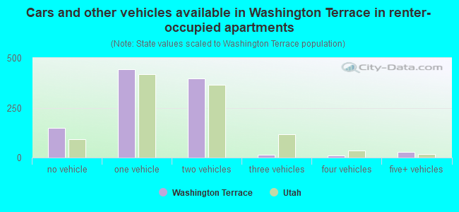 Cars and other vehicles available in Washington Terrace in renter-occupied apartments