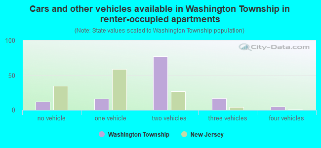 Cars and other vehicles available in Washington Township in renter-occupied apartments