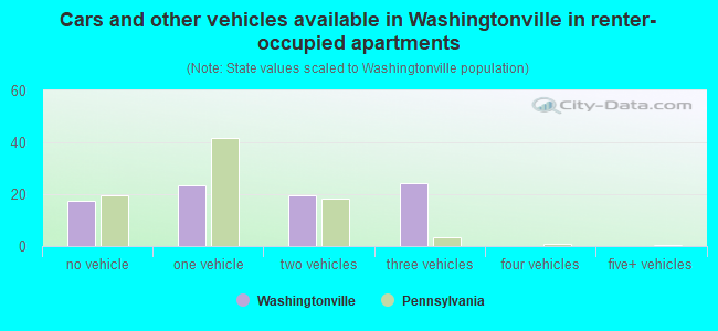 Cars and other vehicles available in Washingtonville in renter-occupied apartments