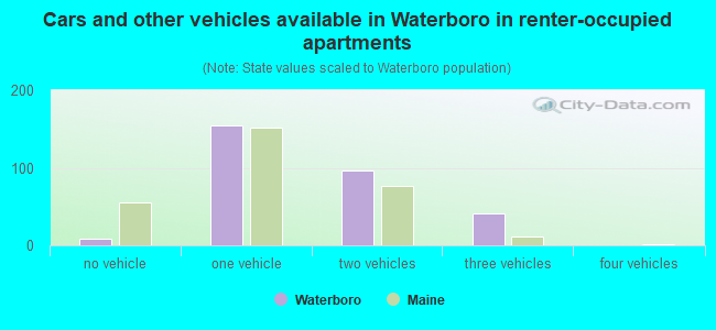 Cars and other vehicles available in Waterboro in renter-occupied apartments