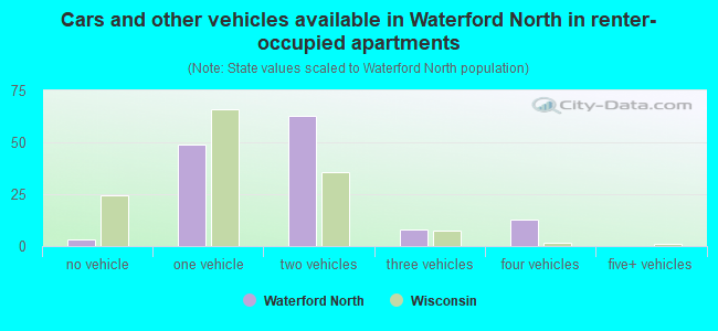 Cars and other vehicles available in Waterford North in renter-occupied apartments
