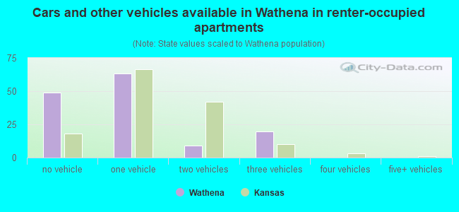 Cars and other vehicles available in Wathena in renter-occupied apartments
