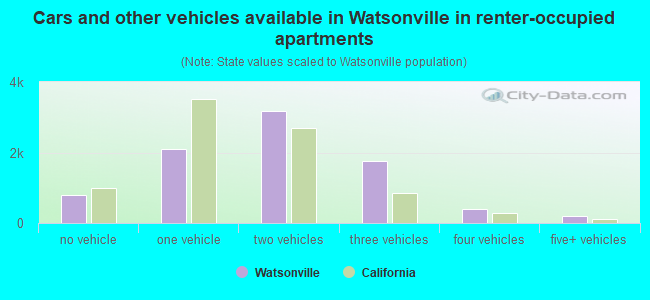 Cars and other vehicles available in Watsonville in renter-occupied apartments
