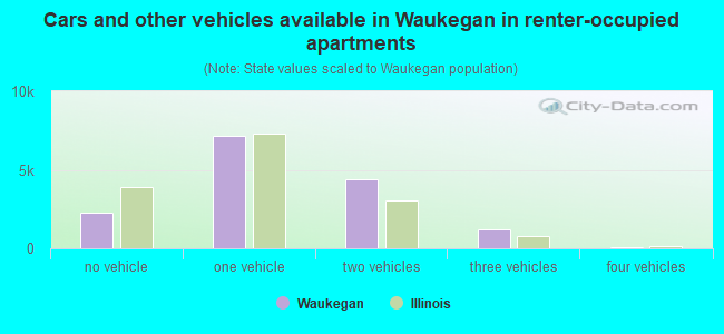Cars and other vehicles available in Waukegan in renter-occupied apartments