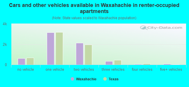 Cars and other vehicles available in Waxahachie in renter-occupied apartments