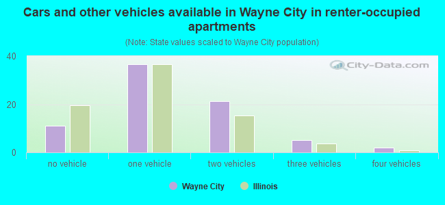 Cars and other vehicles available in Wayne City in renter-occupied apartments