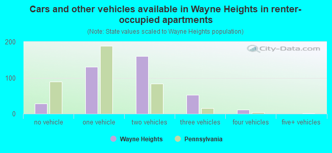 Cars and other vehicles available in Wayne Heights in renter-occupied apartments