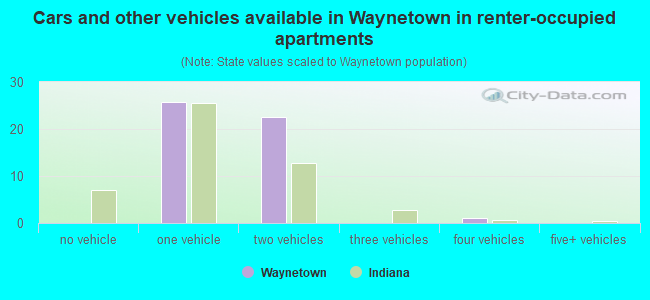 Cars and other vehicles available in Waynetown in renter-occupied apartments