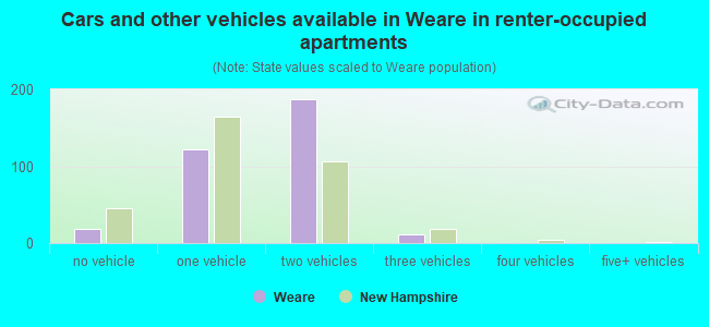 Cars and other vehicles available in Weare in renter-occupied apartments