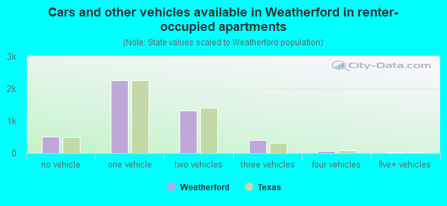 Cars and other vehicles available in Weatherford in renter-occupied apartments