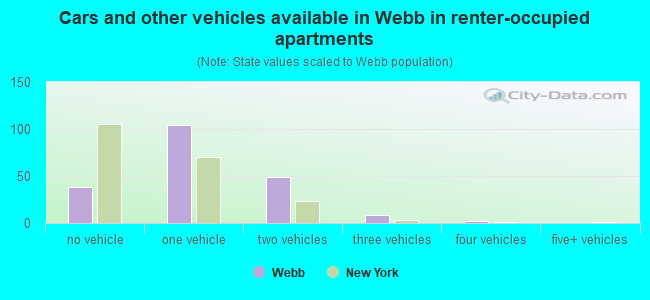 Cars and other vehicles available in Webb in renter-occupied apartments