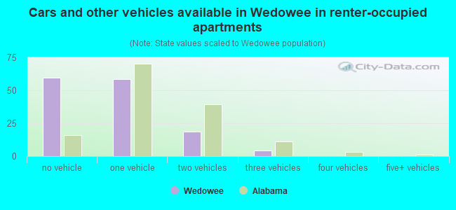 Cars and other vehicles available in Wedowee in renter-occupied apartments