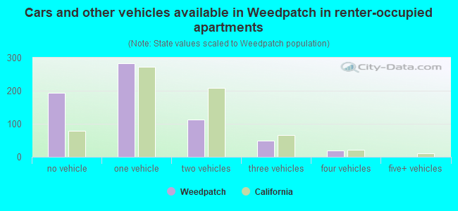 Cars and other vehicles available in Weedpatch in renter-occupied apartments
