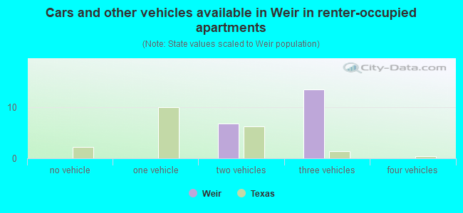 Cars and other vehicles available in Weir in renter-occupied apartments