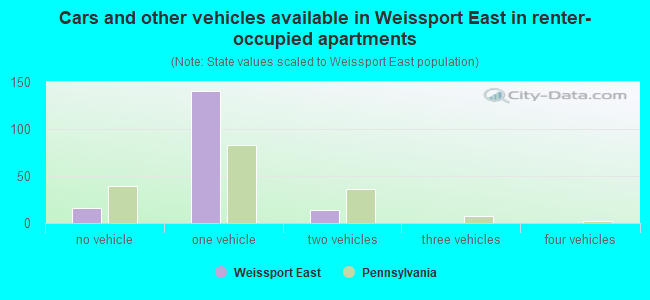 Cars and other vehicles available in Weissport East in renter-occupied apartments