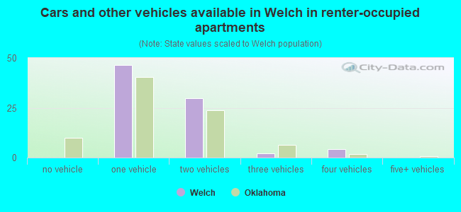 Cars and other vehicles available in Welch in renter-occupied apartments