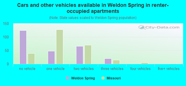 Cars and other vehicles available in Weldon Spring in renter-occupied apartments