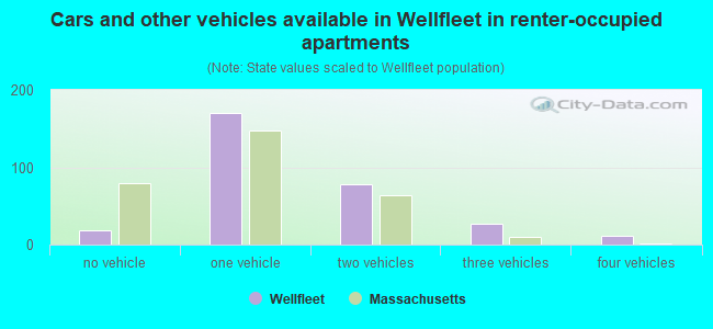 Cars and other vehicles available in Wellfleet in renter-occupied apartments
