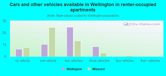 Cars and other vehicles available in Wellington in renter-occupied apartments