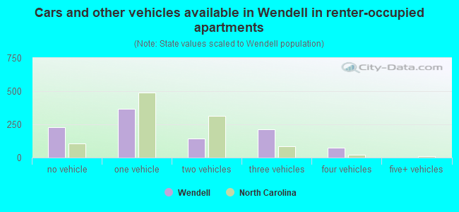 Cars and other vehicles available in Wendell in renter-occupied apartments