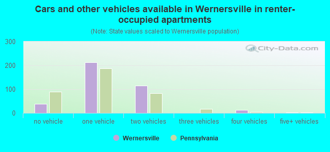 Cars and other vehicles available in Wernersville in renter-occupied apartments