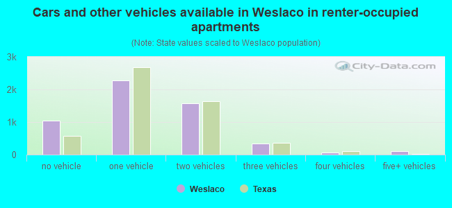Cars and other vehicles available in Weslaco in renter-occupied apartments