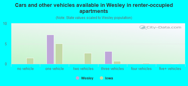 Cars and other vehicles available in Wesley in renter-occupied apartments