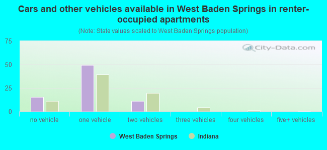 Cars and other vehicles available in West Baden Springs in renter-occupied apartments