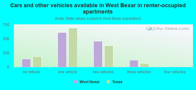 Cars and other vehicles available in West Bexar in renter-occupied apartments