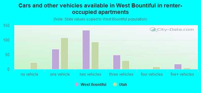 Cars and other vehicles available in West Bountiful in renter-occupied apartments